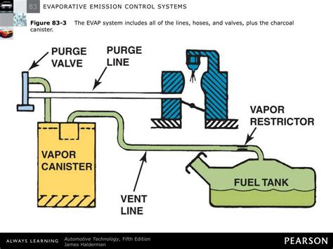 evap system|What is an Evaporative Emission Control System (EVAP), and